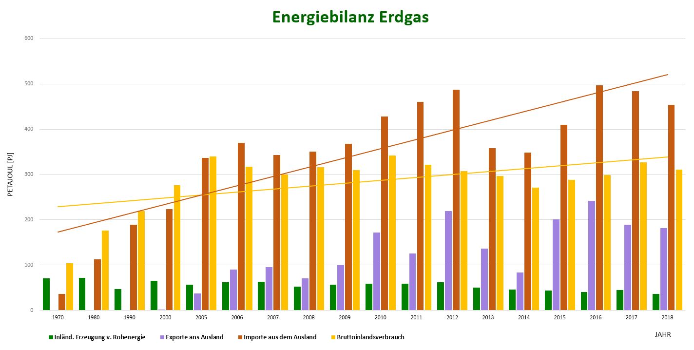 Energiebilanz Erdgas