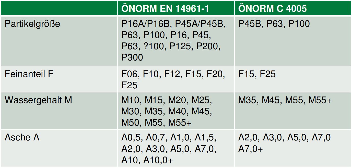 Hackschnitzelqualität mittels Vergleich von EN 14961-1 und ÖNORM C 4005